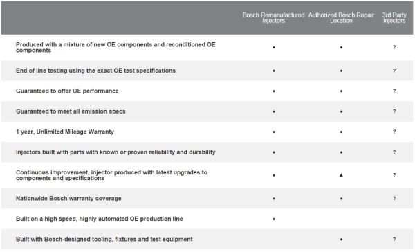 Bosch Website Targets Diesel Vehicle Owners And Technicians